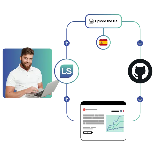 API Github process and localization