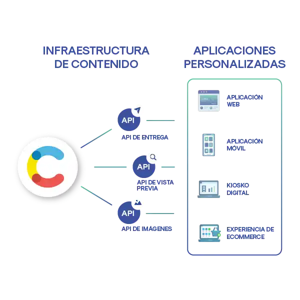 Simplifica el proceso de localización con una integración avanzada que permite la sincronización automática de textos en Contentful