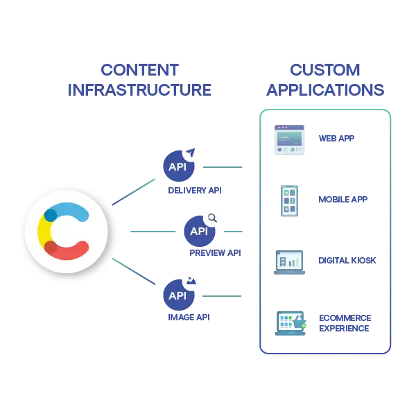 Contentful process