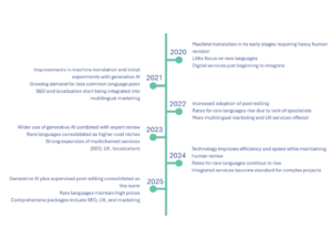 cost of translation services