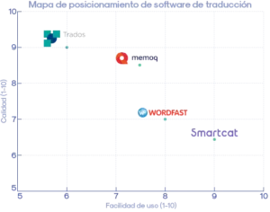 software de traducción