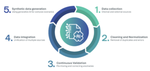 Data quality in AI